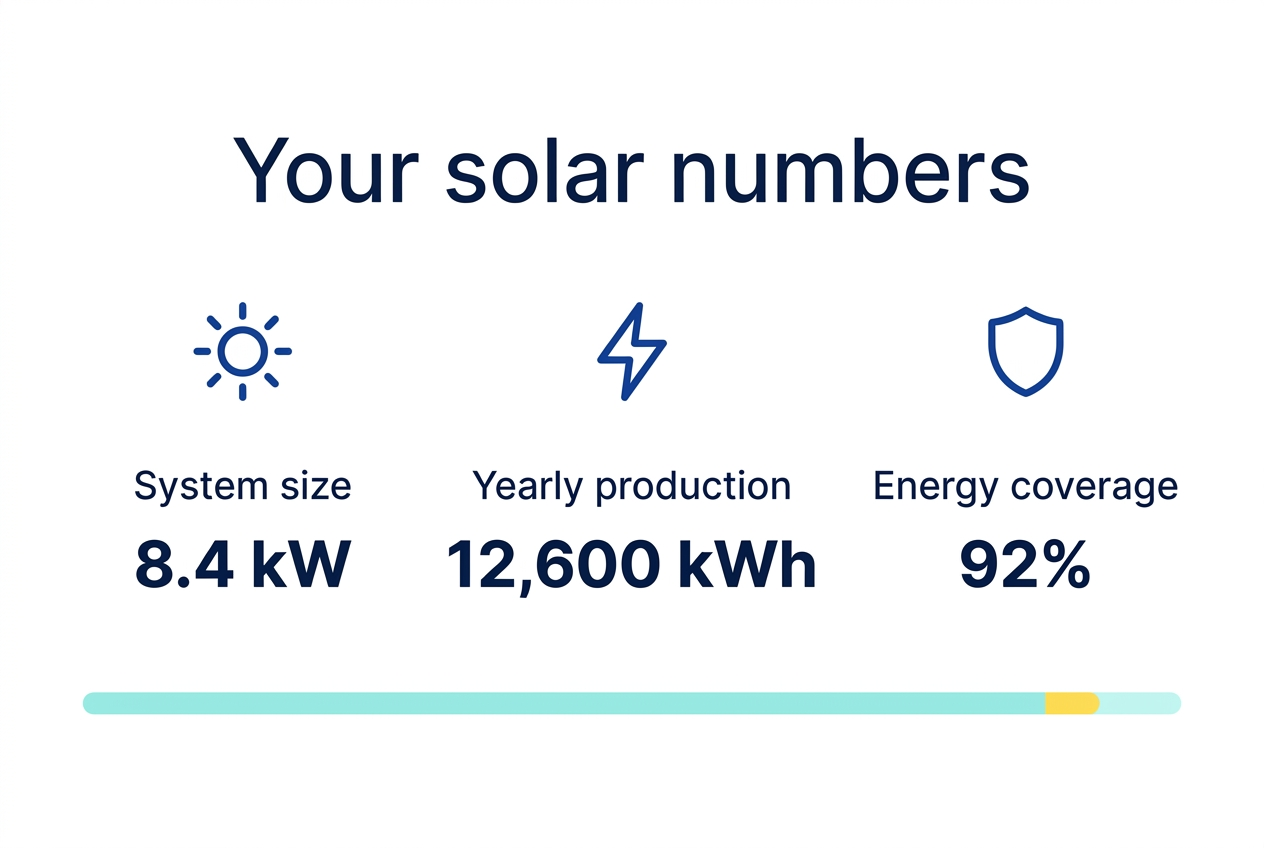 Illustrative solar results: 8.4 kW system, 12,600 kWh estimated yearly production and 92% energy coverage